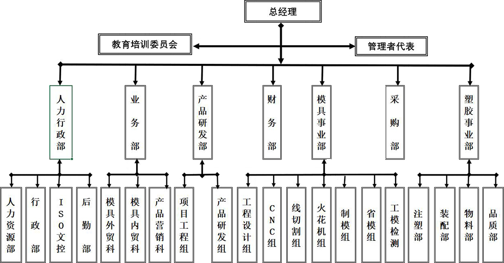 旭邦模具組織結構